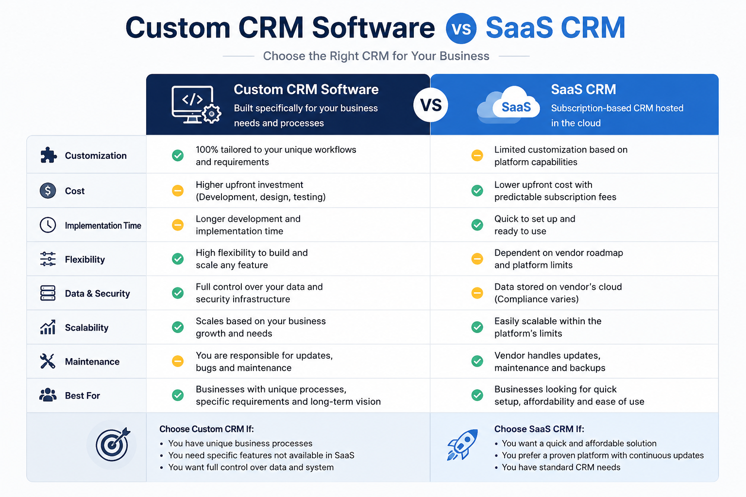 Custom CRM Software vs SaaS CRM