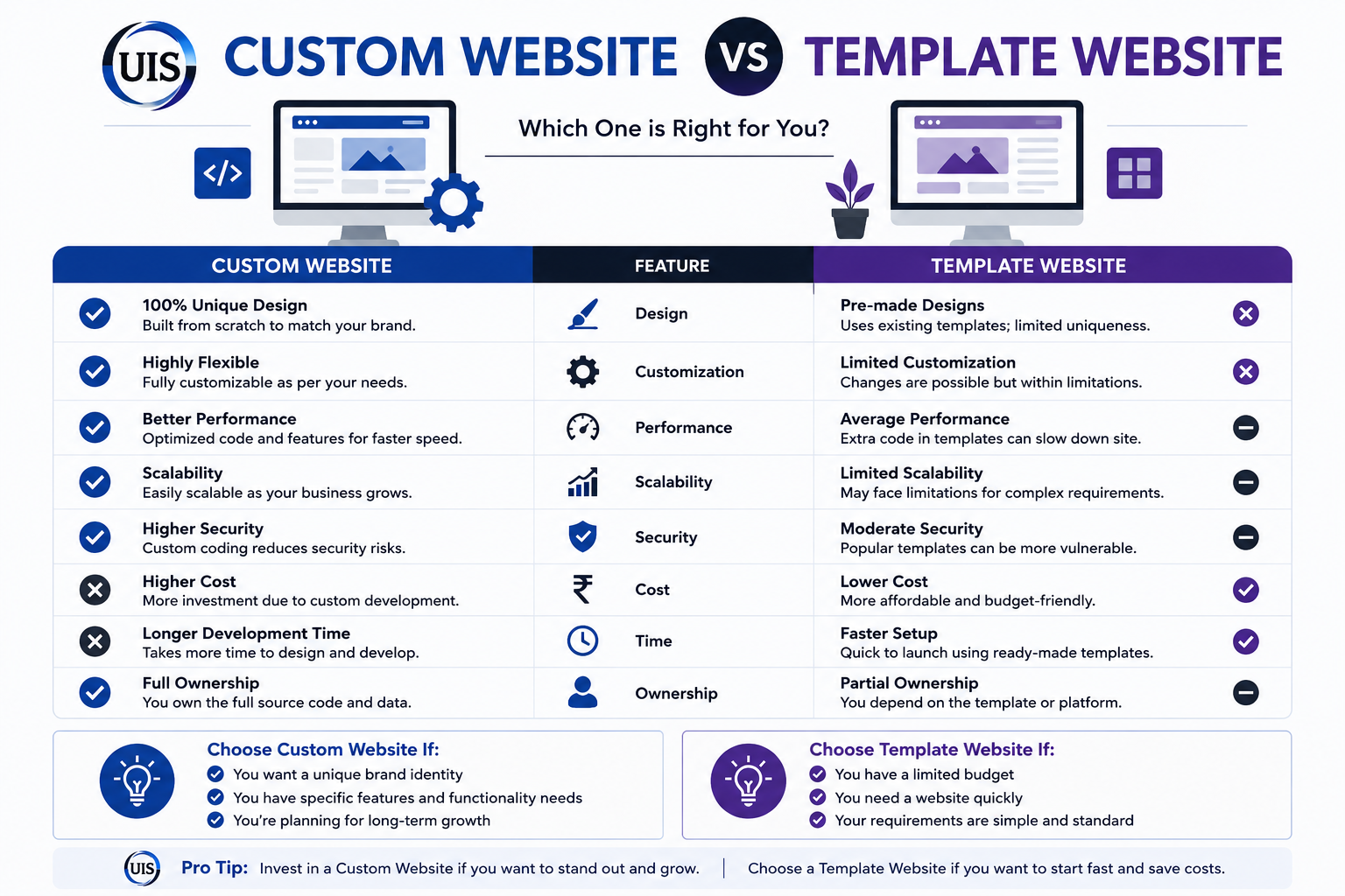 Custom Website vs Template Website: Which One is Better for Your Business?