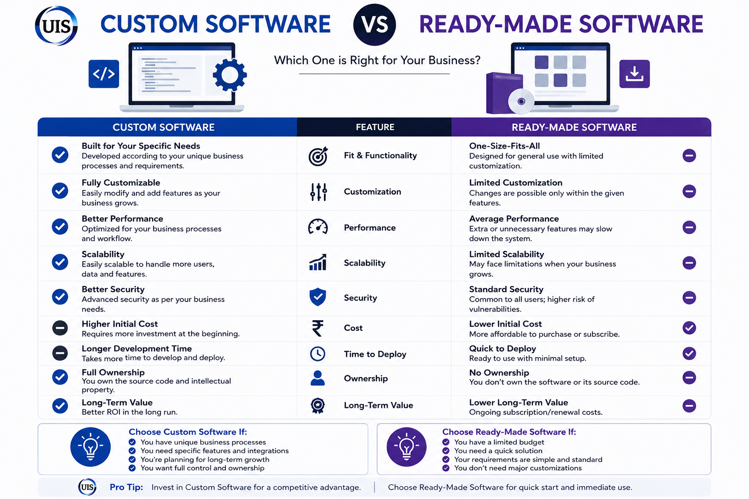 Custom Software vs Ready-made Software: Which is Better for Business?
