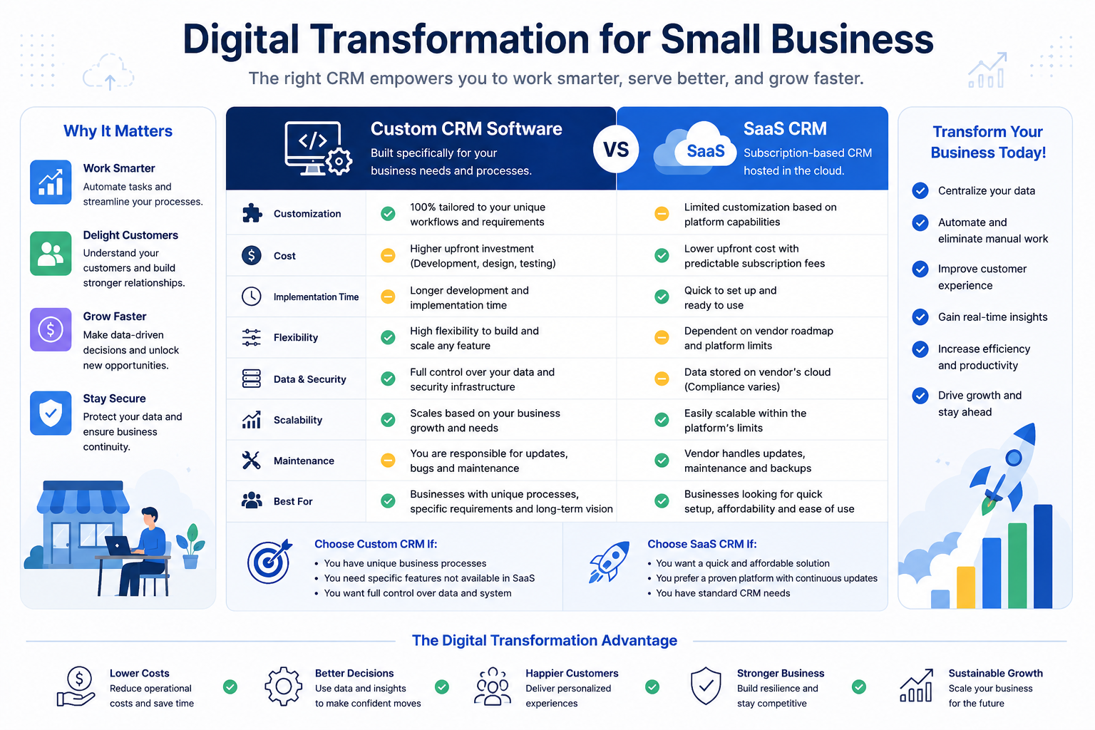 Why Small Businesses Need Digital Transformation in 2026