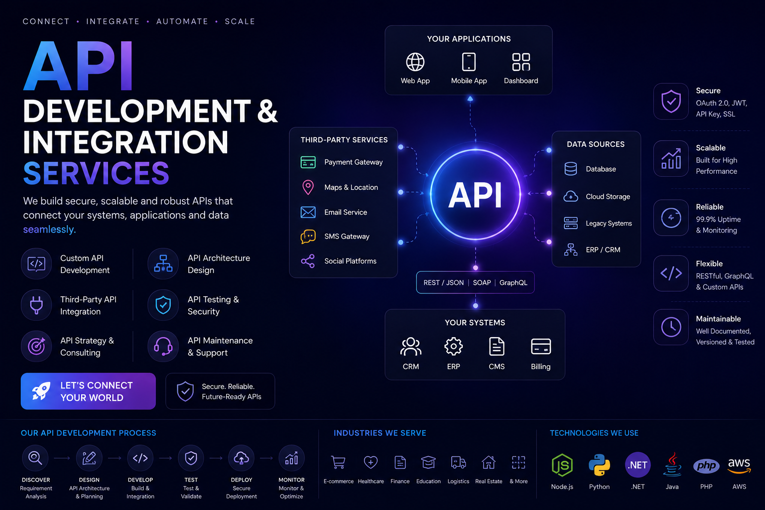 API Development & Integration Company In Noida
